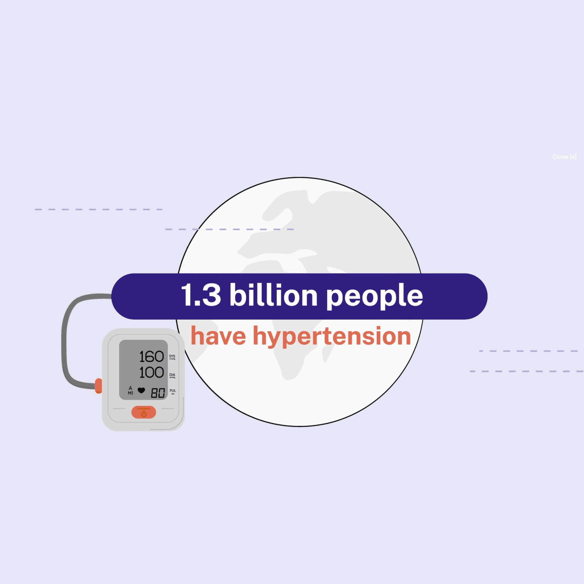 Illustration of a blood pressure monitor reading 160 over 100 beside a globe outline, with the statistic 1.3 billion people have hypertension shown as a banner